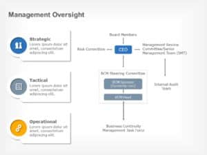 Management Governance PowerPoint Template | SlideUpLift