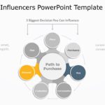 Purchase Influencers PowerPoint Template & Google Slides Theme