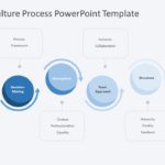 Company Culture Process PowerPoint Template & Google Slides Theme