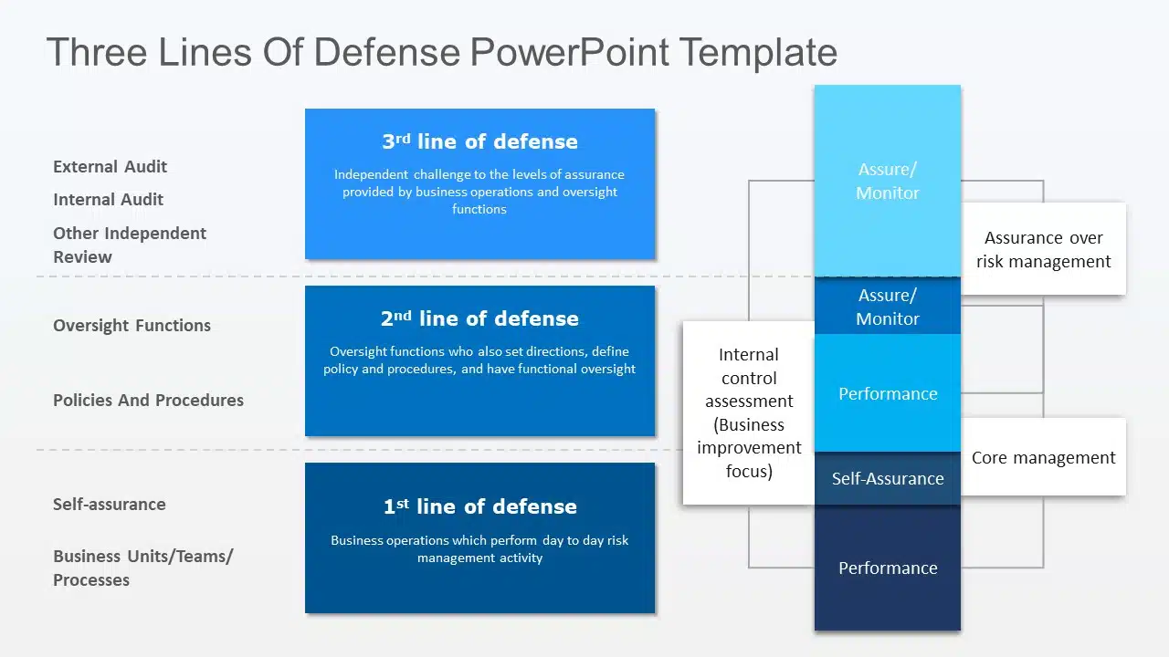 Three Lines of Defense PowerPoint Template & Google Slides Theme