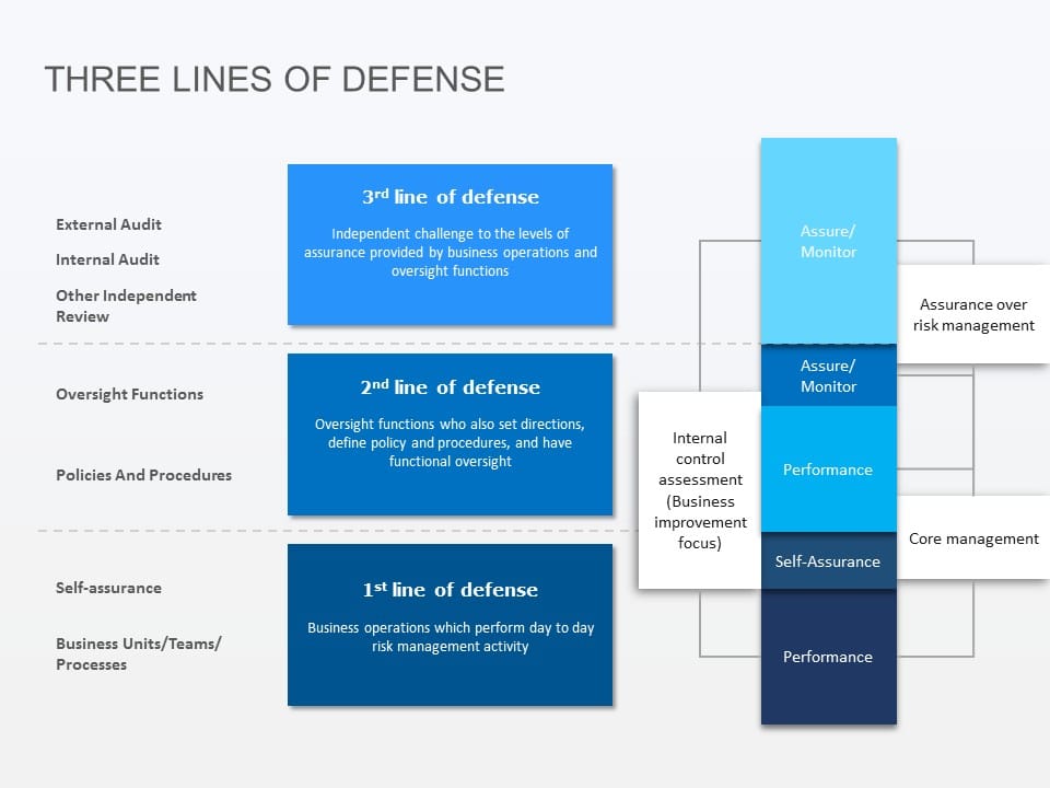 Three Lines of Defense PowerPoint Template & Google Slides Theme