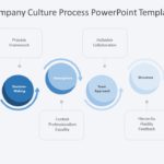 Animated Company Culture Process PowerPoint Template & Google Slides Theme