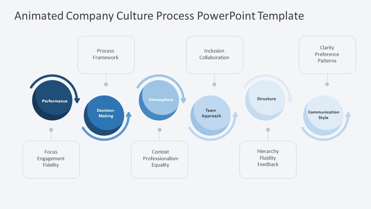 Animated Company Culture Process PowerPoint Template & Google Slides Theme