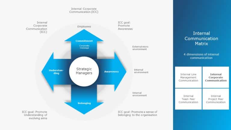 Animated Internal Communication Strategy PowerPoint Template & Google Slides Theme