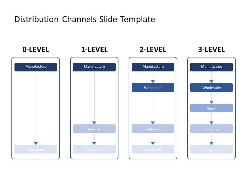 Distribution Channels PowerPoint Template