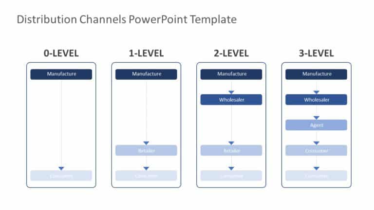 Distribution Channels PowerPoint Template & Google Slides Theme