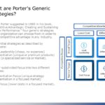 Porter Strategic Framework PowerPoint Template & Google Slides Theme