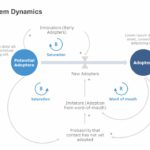 Product System Dynamics PowerPoint Template & Google Slides Theme