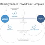 Product System Dynamics PowerPoint Template & Google Slides Theme