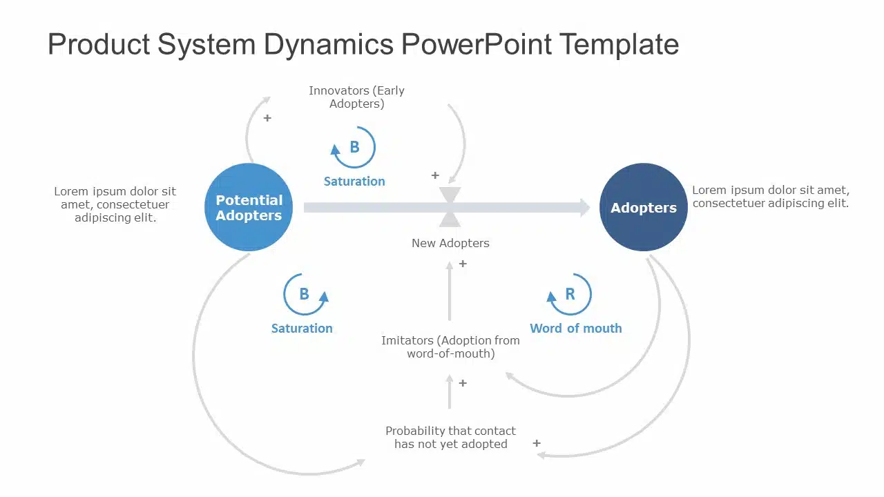 Product System Dynamics PowerPoint Template & Google Slides Theme