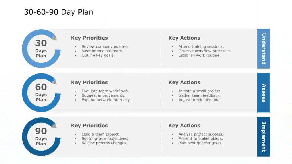 A presentation template showing 30-60-90 Day Plan. It has the key priorities and key actions listed down and categorized as per the 30-60-90 day time period that it falls under.