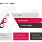 Governance Layers PowerPoint Template & Google Slides Theme