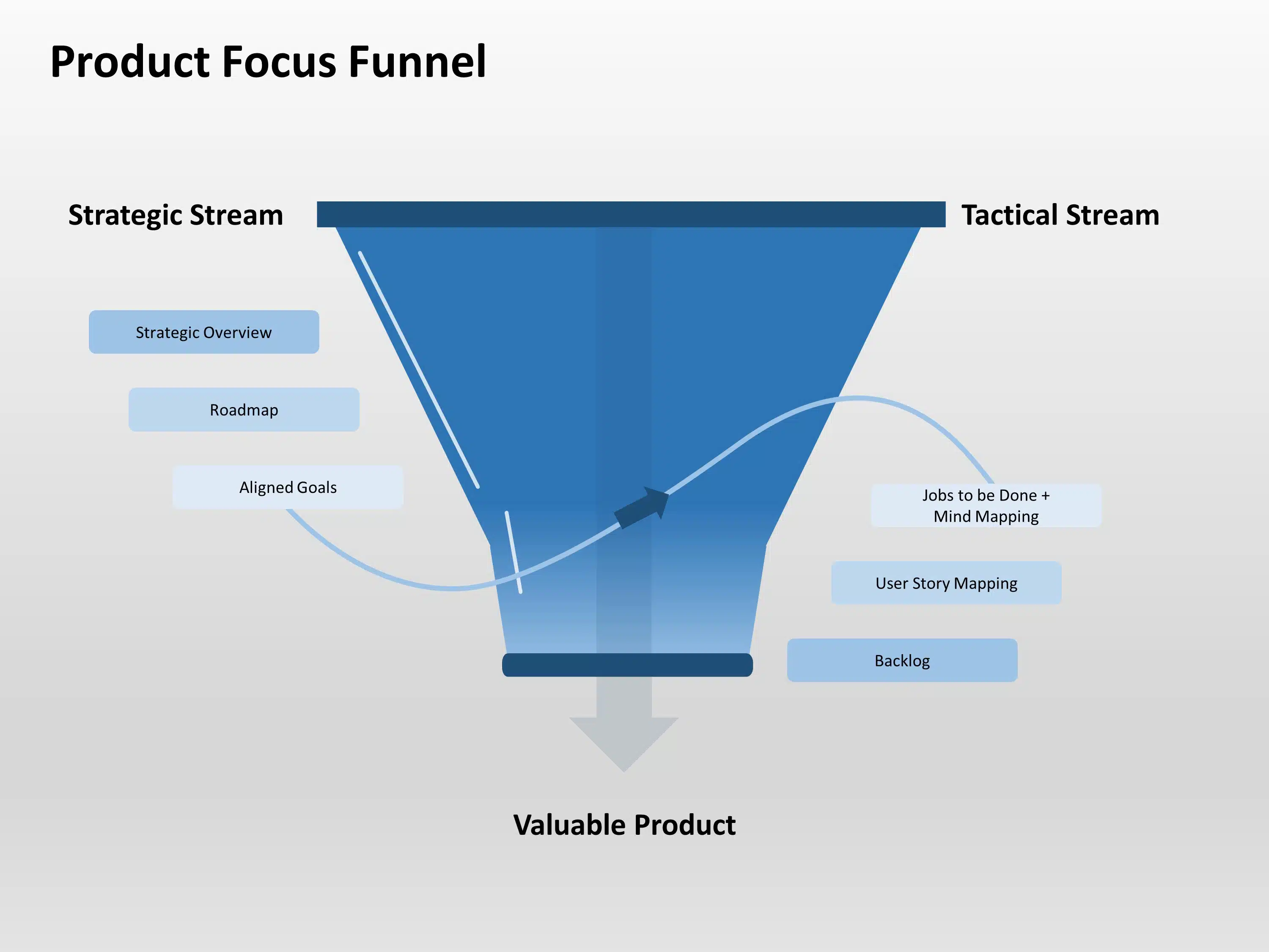 Product Focus Funnel PowerPoint Template & Google Slides Theme