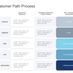Customer Path Process PowerPoint Template & Google Slides Theme