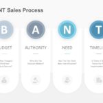 BANT Sales Process PowerPoint Template & Google Slides Theme