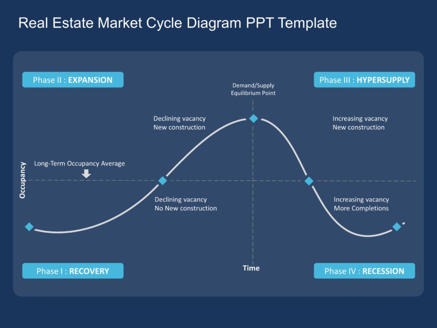 Real Estate Market Cycle Diagram PPT Template