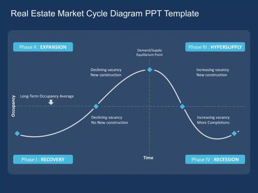 Real Estate Market Cycle Diagram PPT Template