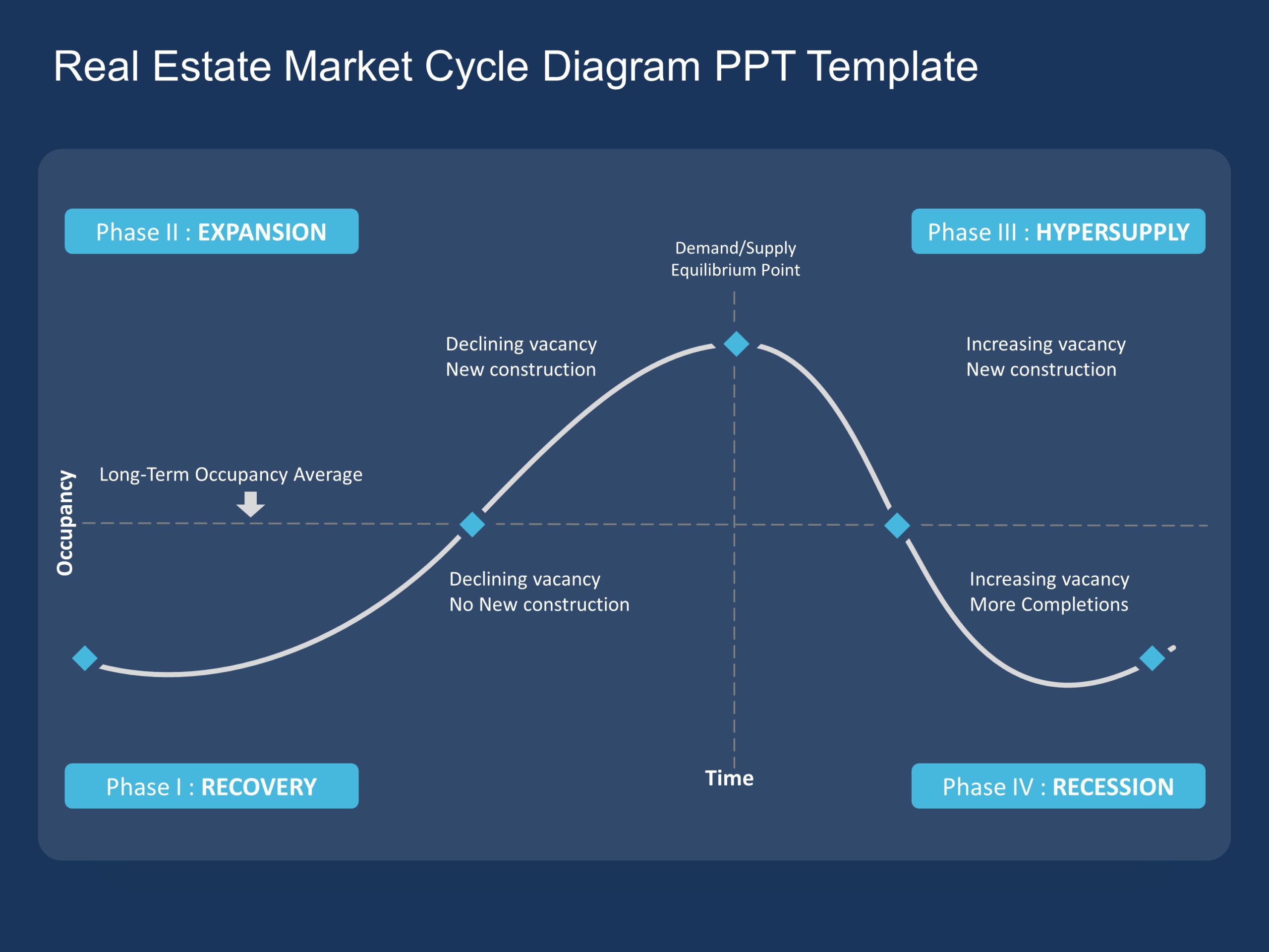 Real Estate Market Cycle Diagram PPT Template & Google Slides Theme