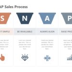 SNAP Sales Process PowerPoint Template & Google Slides Theme