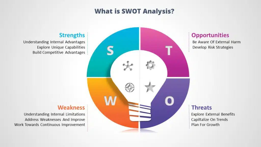 How to Create a SWOT Analysis Presentation