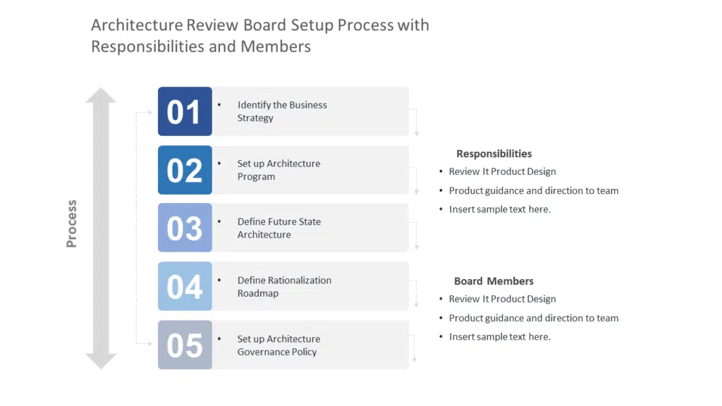 content of a good powerpoint presentation Shows Architecture Review Board Setup Process with Responsibilities and Members