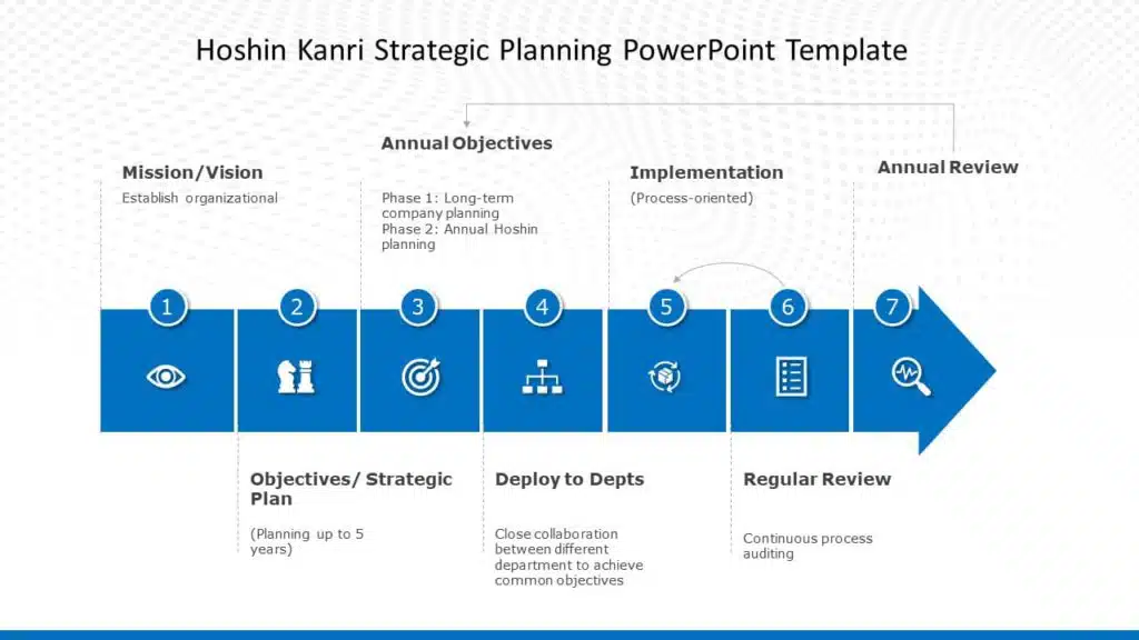 Hoshin Kanri Strategic Planning PowerPoint Template