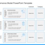 Governance Model PowerPoint Template & Google Slides Theme