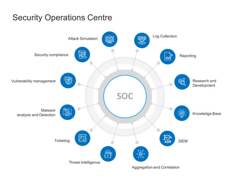 SOC PowerPoint Template