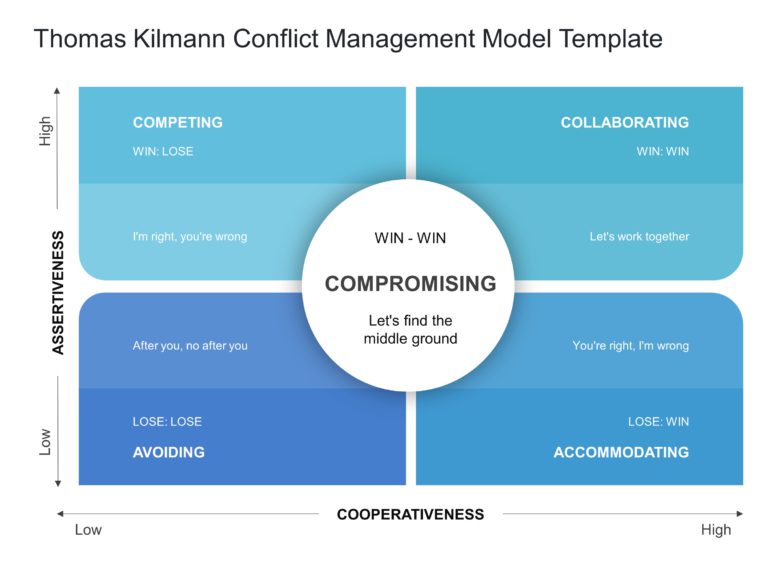 Thomas Kilmann Conflict Management PowerPoint Template & Google Slides Theme
