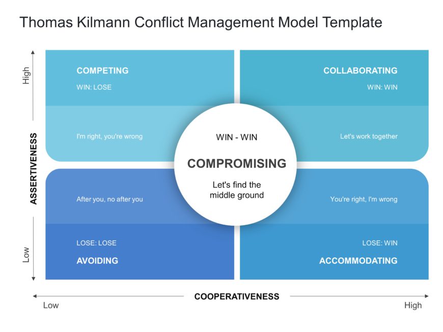Thomas Kilmann Conflict Management PowerPoint Template