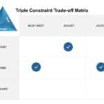 Triple Constraint Trade off Matrix PowerPoint Template & Google Slides Theme