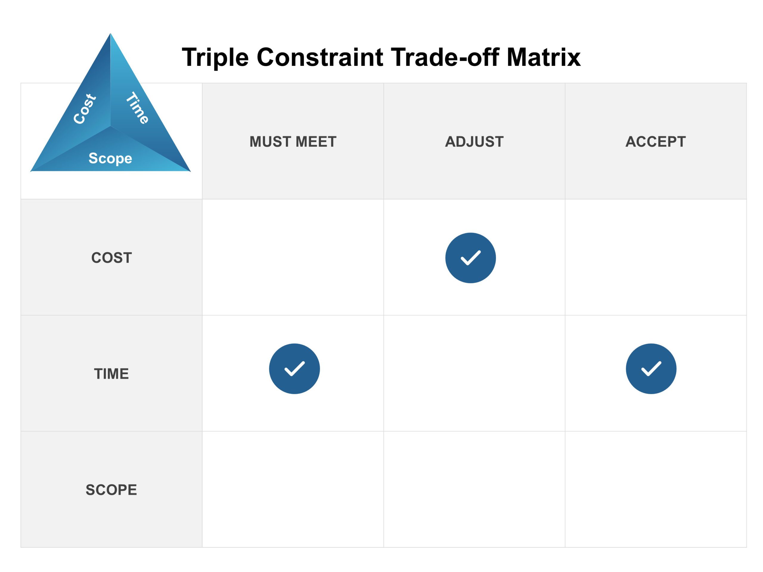 Triple Constraint Trade off Matrix PowerPoint Template & Google Slides Theme
