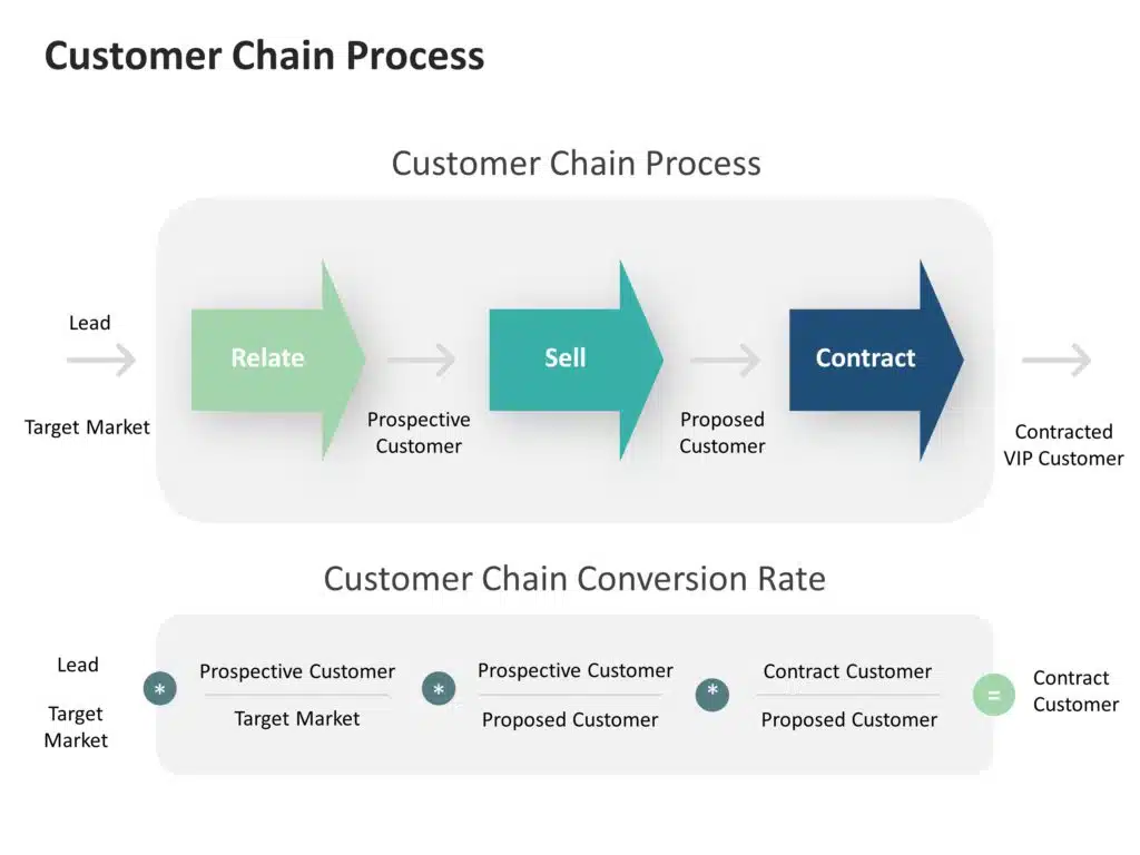 Customer Chain Process Google Slides Template