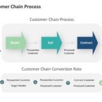 Customer Chain Process PowerPoint Template & Google Slides Theme