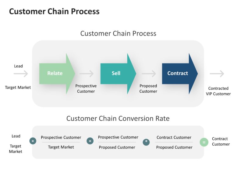 Customer Chain Process PowerPoint Template