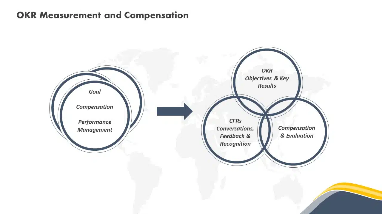 OKR Venn Diagram Google Slides Template