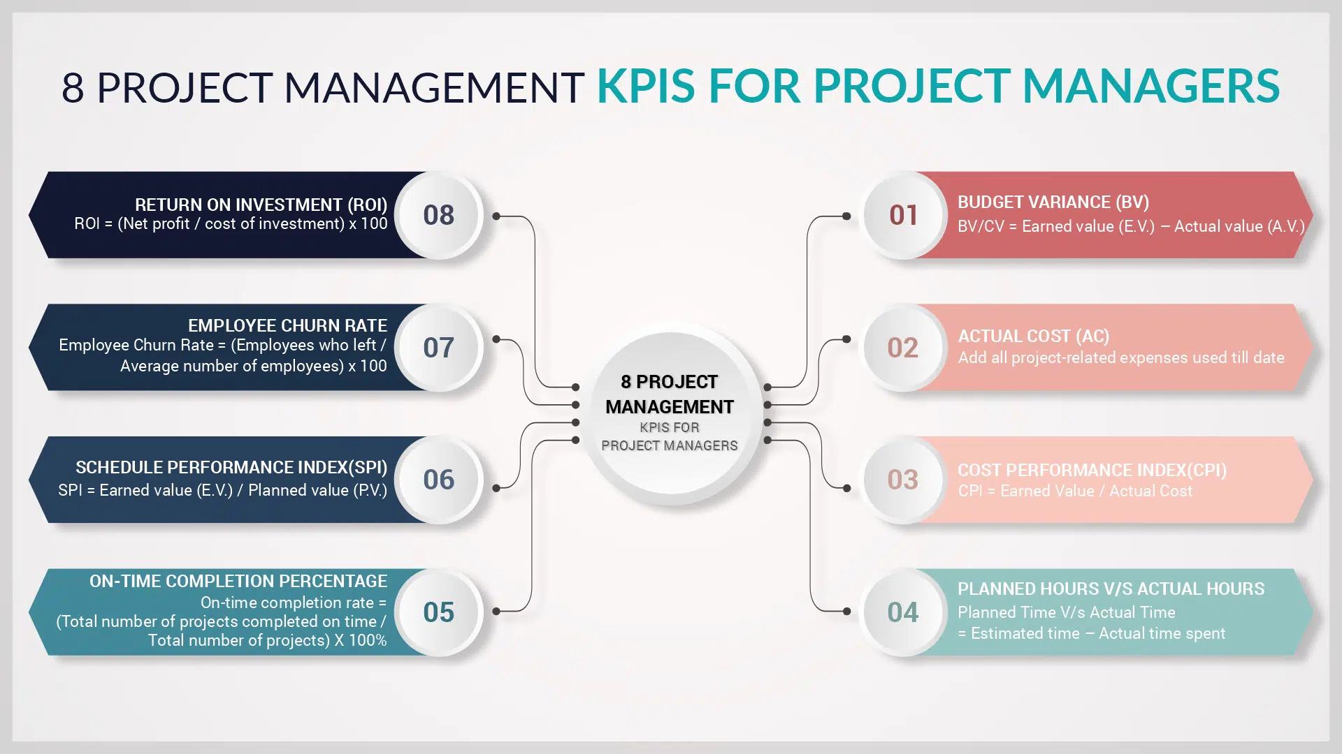 8 Important Project Management KPIs For Project Managers