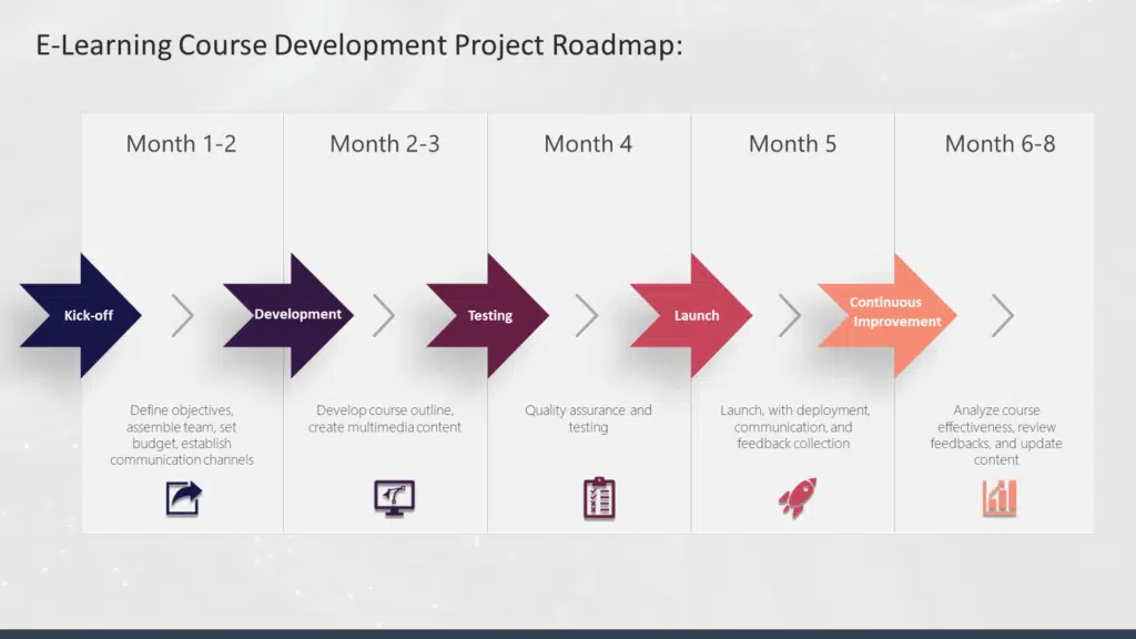 example of project roadmap for e-learning course development