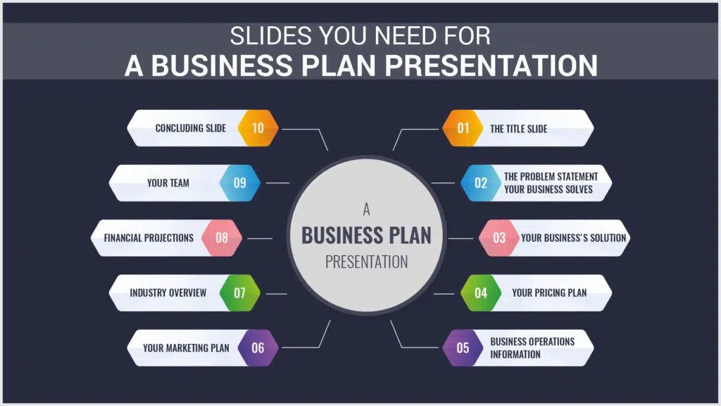 How to Make a Business Plan Presentation Tutorial & Examples slides that are included 