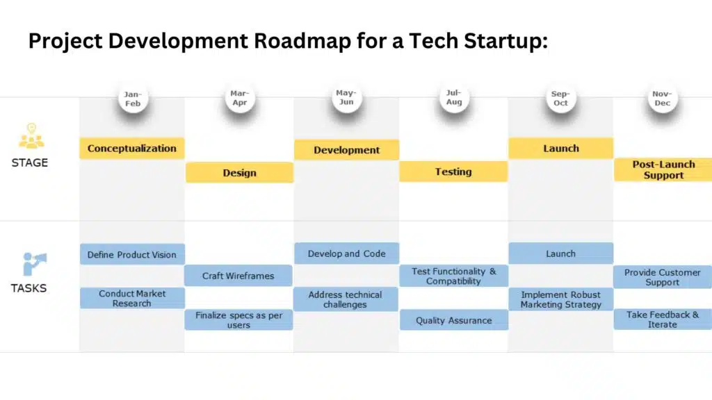 example of project roadmap for a tech startup