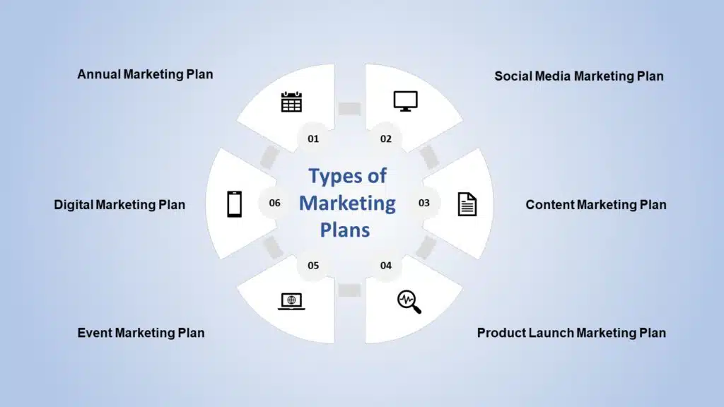 types of marketing plans