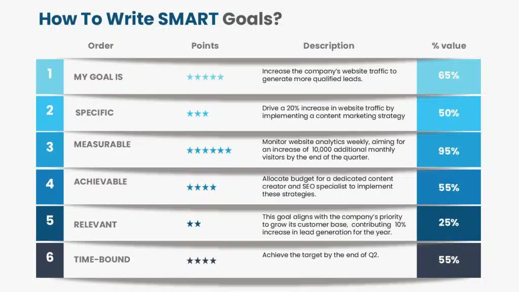 How to write SMART goals?