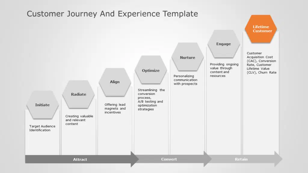 Customer Journey And Experience Template
