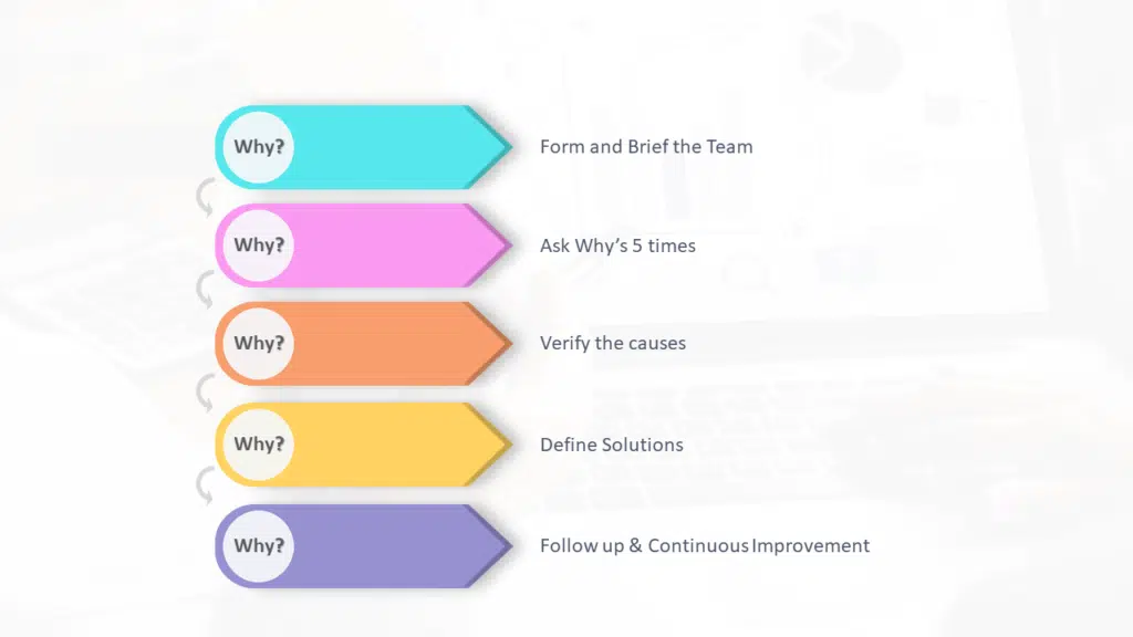 Shows How to do root cause analysis