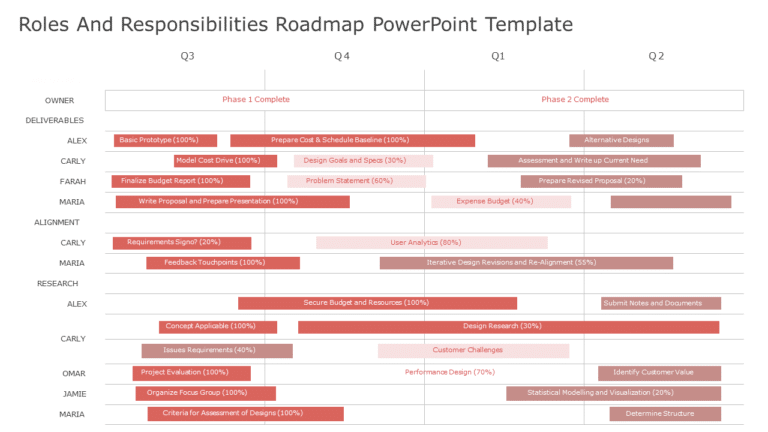 Roles and Responsibilities Roadmap PowerPoint & Google Slides Template Theme