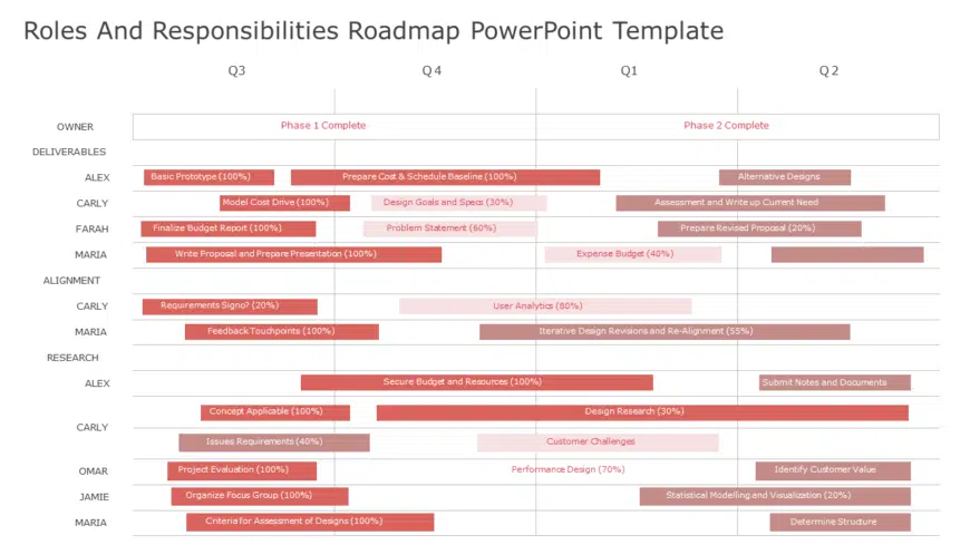 Roles and Responsibilities Roadmap PowerPoint & Google Slides Template