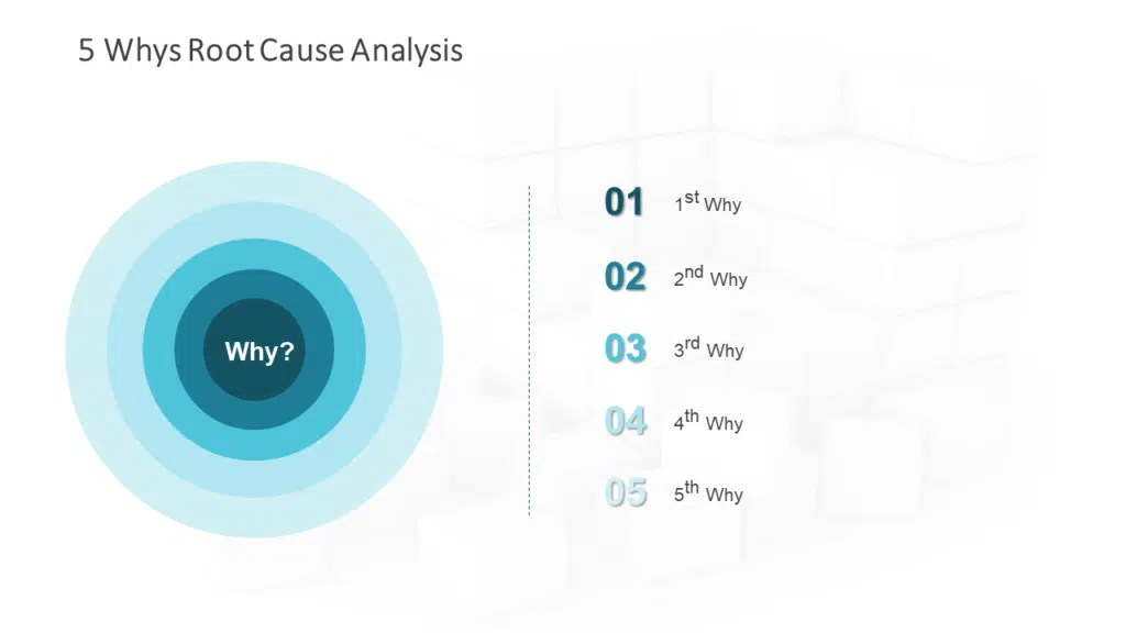 Image shows What is 5 whys root cause
