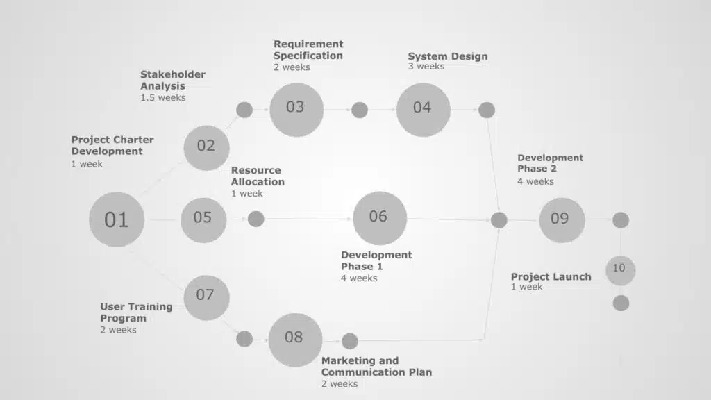 Project timeline example using CPM method timeline