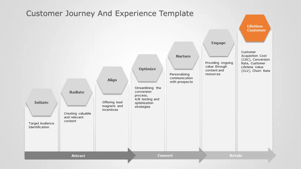 Customer Journey