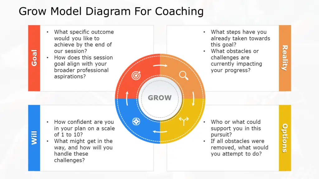 Grow Model Diagram For Coaching